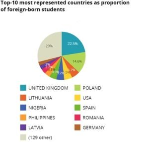 foreign students