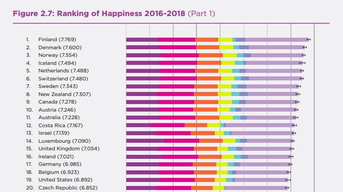 Ranking of Happiness 2016-2018 in the The 7th annual World Happiness Report