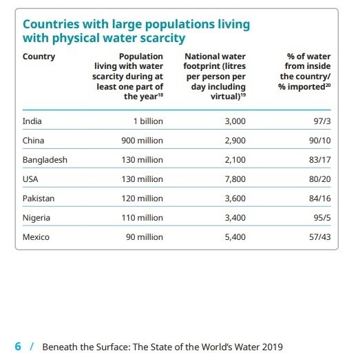 Chart of the Countries with large populations living with physical water scarcity. 