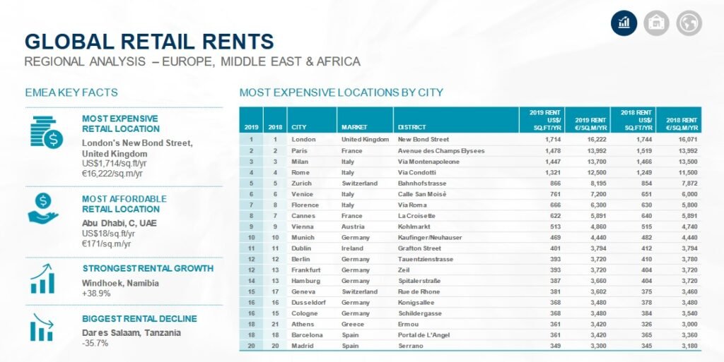 European capitals with the highest retail rent prices in 2019 