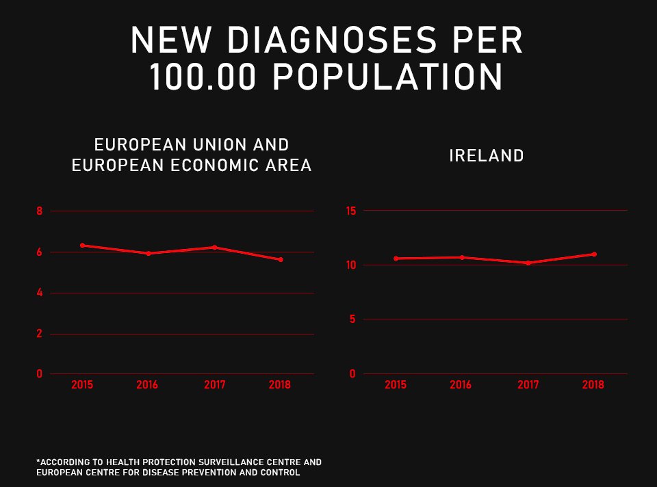 HIV Ireland